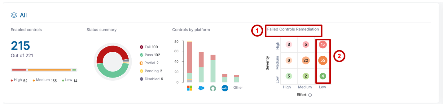 Step 3 – Failed Controls Remediation Matrix: Severity × Effort priority grid