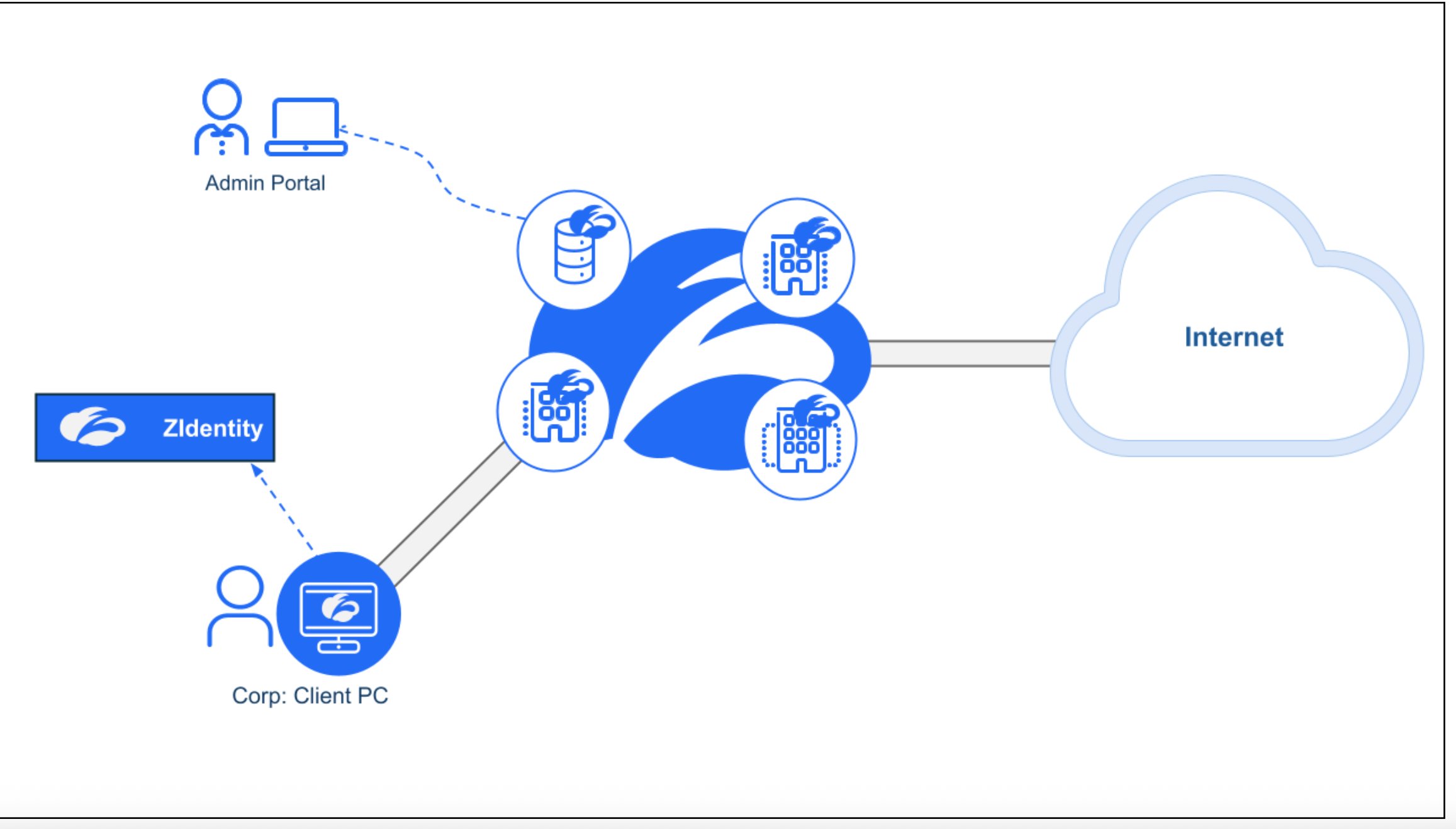 Lab environment — Corp Client PC connected through Zscaler Zero Trust Exchange to the Internet